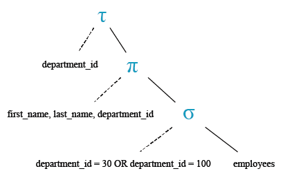 Relational Algebra Tree: Display the names and department ID of all employees in departments 30 or 100 in ascending alphabetical order by department ID.