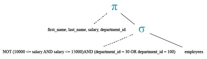 Relational Algebra Tree: Display the names and salary for all employees whose salary is not in the specified range and are in department 30 or 100.