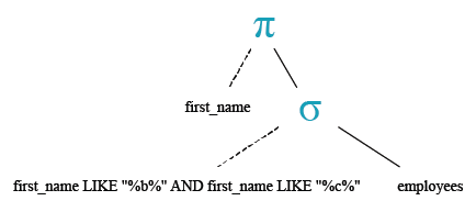 Relational Algebra Tree: Display the first_name of all employees who have both an "b" and  "c" in their first name.