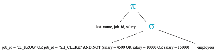 Relational Algebra Tree: Display the last name, job, and salary for all employees whose job is that of a Programmer or a Shipping Clerk, and whose salary is not equal to $4,500, $10,000, or $15,000.