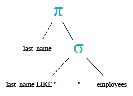 Relational Algebra Tree: Display the last names of employees whose names have exactly 6 characters.
