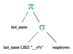Relational Algebra Tree: Display the last names of employees having 'e' as the third character.