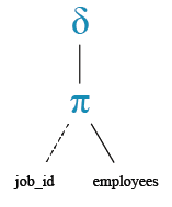 Relational Algebra Tree: Display the jobs/designations available in the employees table.