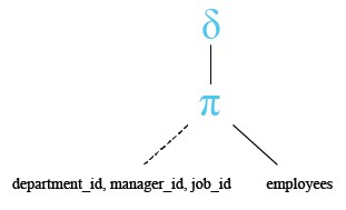 Relational Algebra Tree: SQLite Select Query DISTINCT.