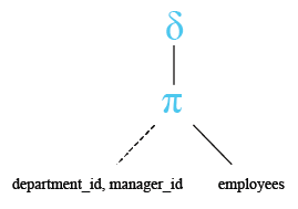 Relational Algebra Tree: SQLite Select Query DISTINCT.