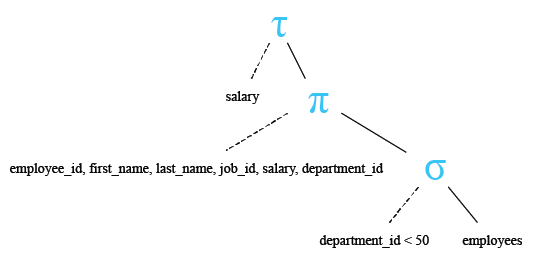 Relational Algebra Tree: SQLite Select Query ORDER BY.