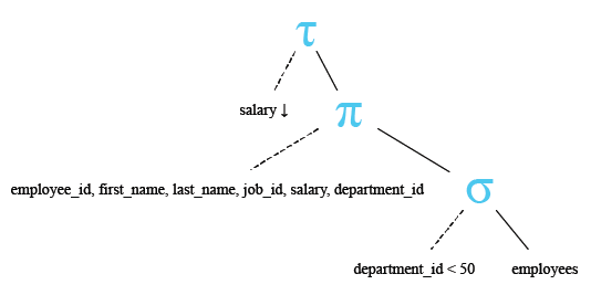 Relational Algebra Tree: SQLite Select Query ORDER BY.