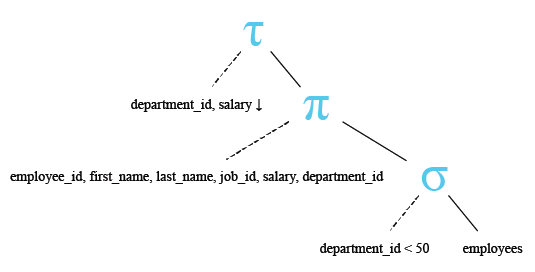 Relational Algebra Tree: SQLite Select Query ORDER BY.