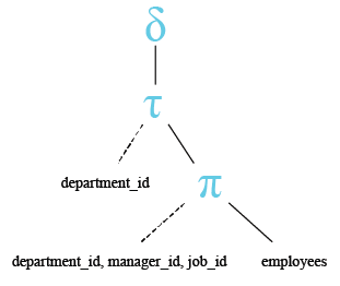 Relational Algebra Tree: SQLite Select Query ORDER BY with DISTINCT.