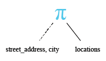 Relational Algebra Tree: SQLite Select Query specific columns.