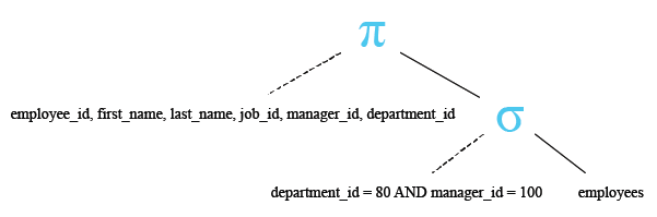 Relational Algebra Tree: SQLite Select Query WHERE with AND and OR.