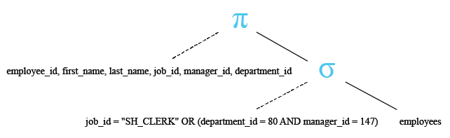 Relational Algebra Tree: SQLite Select Query WHERE with AND and OR.