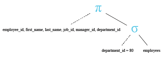 Relational Algebra Tree: SQLite Select Query WHERE with AND and OR.