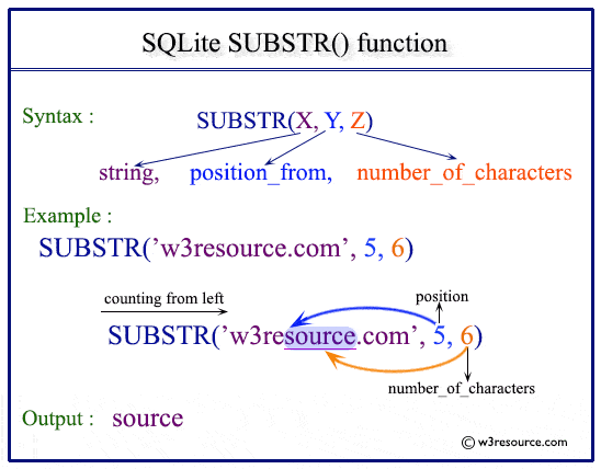 SQLite SUBSTR() pictorial presentation