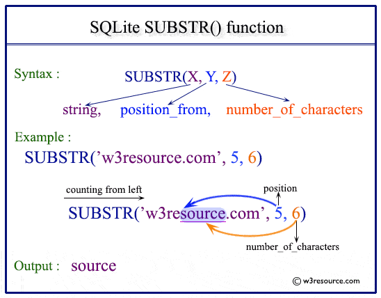 SQLite substr() function - w3resource