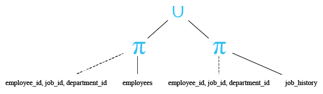 Relational Algebra Tree: SQLite UNION ALL.