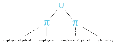 Relational Algebra Tree: SQLite UNION.