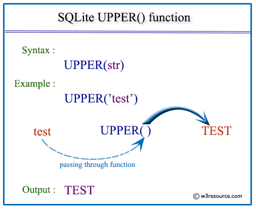 SQLite UPPER() pictorial presentation