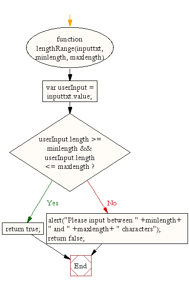 Flowchart : JavaScript - Checking string length