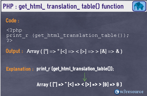 php-string-get_html_translation_table()