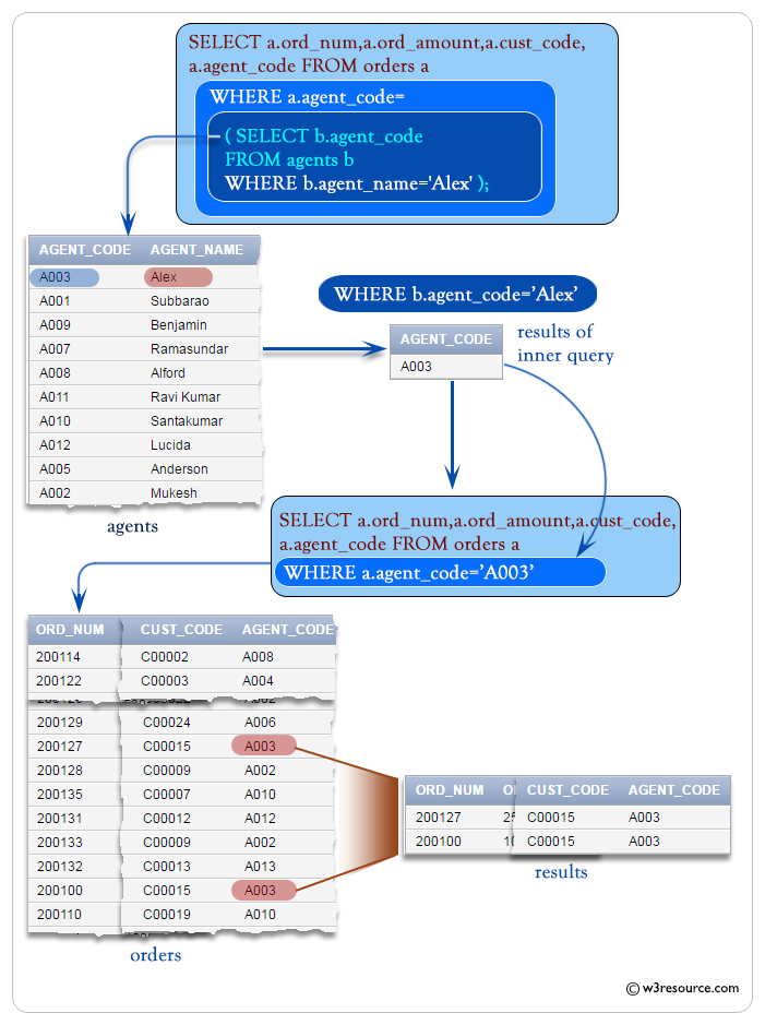 Sql subquery w3schools