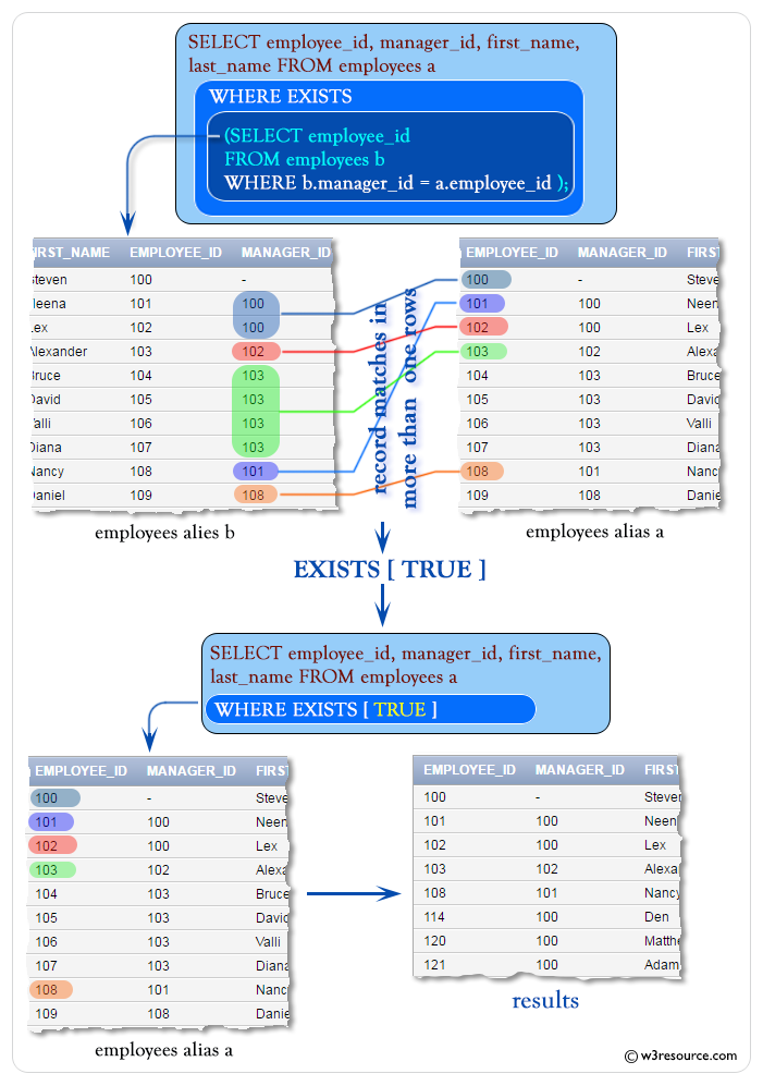 SQL: Using EXISTS operator with a Correlated Subquery