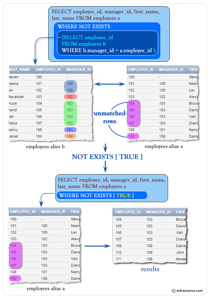 SQL: Using NOT EXISTS with a Correlated Subquery