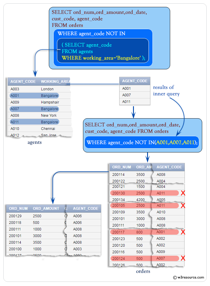 SQL: Using NOT IN operator with a Multiple Row Subquery