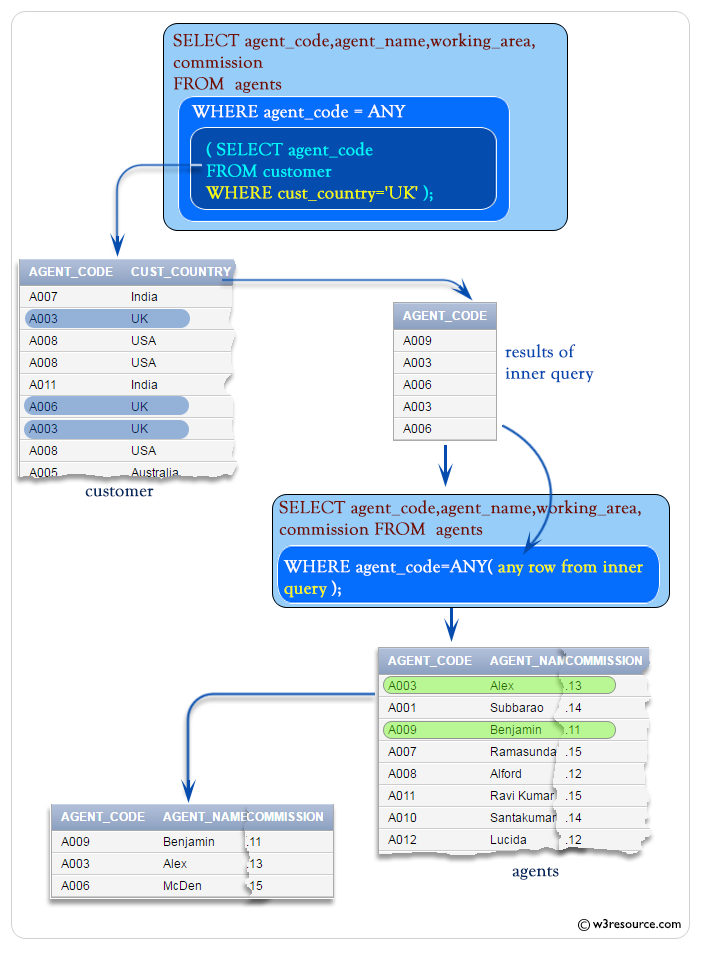 SQL: Using ANY with a Multiple Row Subquery