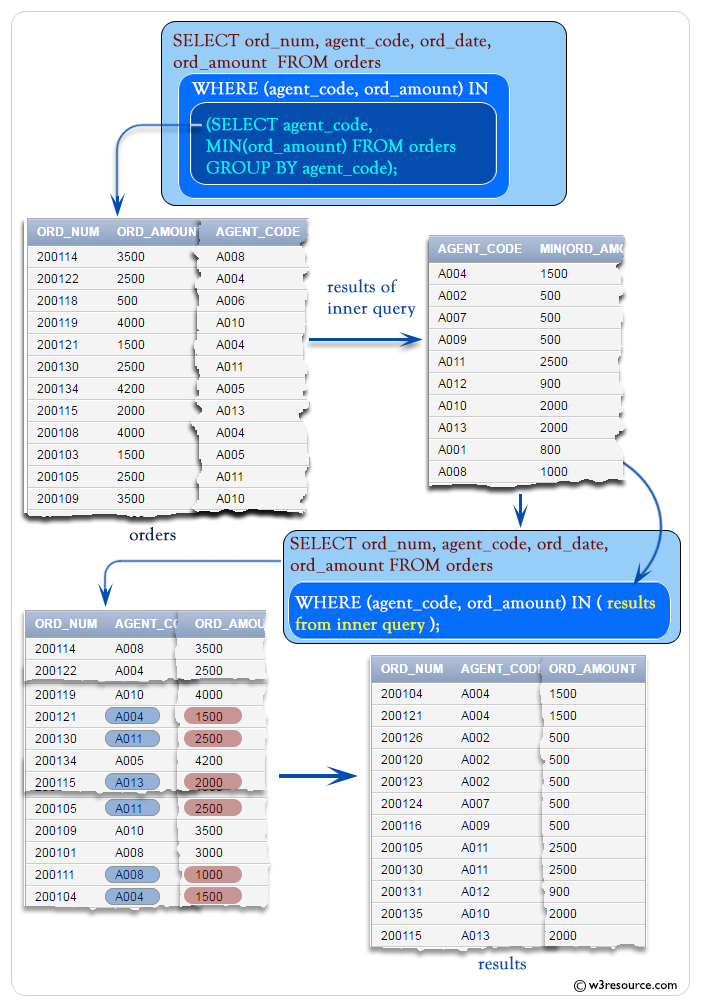 SQL: Multiple Column Subqueries