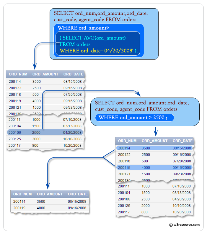 SQL: Using comparison operators in Single Row subqueries