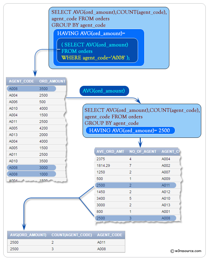 SQL: Subqueries in a HAVING clause