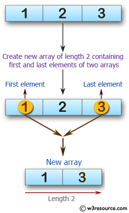 Swift Array Programming Exercises:Create a new array of length 2 containing the first and last elements from a given array of integers. The given array length must be 1 or more 