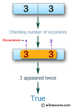 Swift Array Programming Exercises: Check if a given array of integers contains 3 twice, or 5 twice 