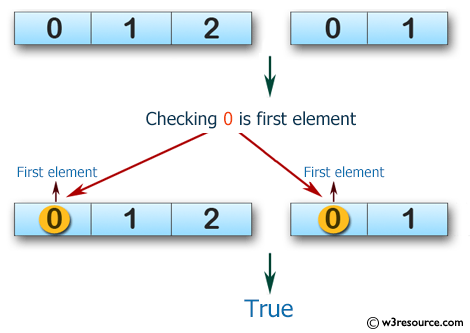 Swift Array Programming Exercises: Check if two given arrays of integers have 0 as their first element 