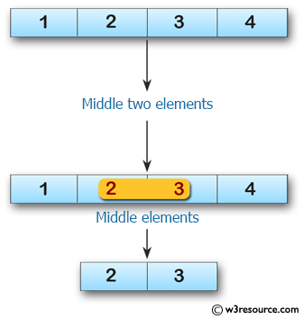 Swift Array Programming Exercises: Create an array of  length 2 containing the middle two elements from a given array of integers and even length 2 or more 