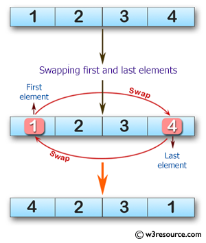 Swift Array Programming Exercises: Swap the first and last elements of a given array of integers 