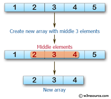 Swift Array Programming Exercises: Create a new array of length 3 containing the elements from the middle of a given array of integers and length will be at least 3 