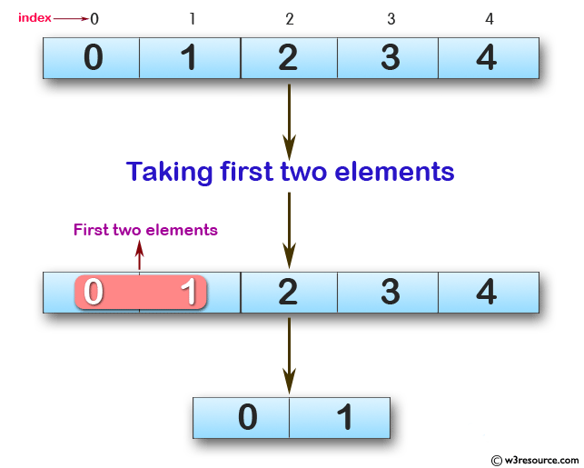 Swift Array Programming Exercises: Create a new array, taking first two elements from a given array of integers 