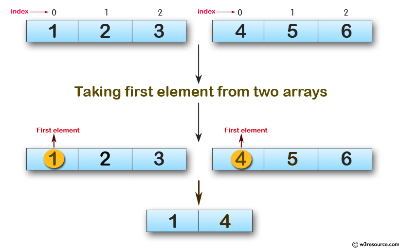 Swift Array Programming Exercises: Create a new array taking the first element from two given arrays of integers 