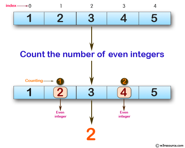 Swift Array Programming Exercises: Count the number of even integers in the given array 