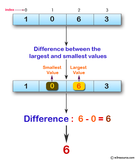 Swift Array Programming Exercises: Find the difference between the largest and smallest values in a given array of integers and length 1 or more 