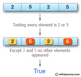 Swift Array Programming Exercises: Test if every element is a 2 or a 5 of a given array of integers 