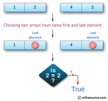 Swift Array Programming Exercises: Test if two given arrays of integers have the same first or last element 