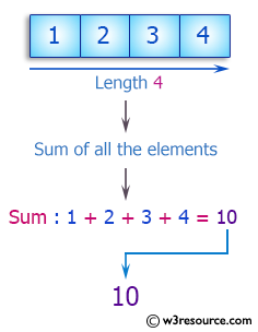 Swift Array Programming Exercises: Compute  the sum of all the elements of a given an array of integers and length 4 