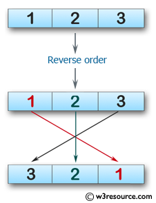 Swift Array Programming Exercises: Create a new array with the elements in reverse order of  a given array of integers 