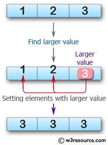 Swift Array Programming Exercises: Find the larger value of a given array of integers and set all the other elements with  that value 