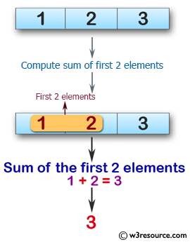 Swift Array Programming Exercises: Compute the sum of the first 2 elements of a given array of integers. Return 0 if the length of the given array is  0 and return the first element value If the array length is less than 2 