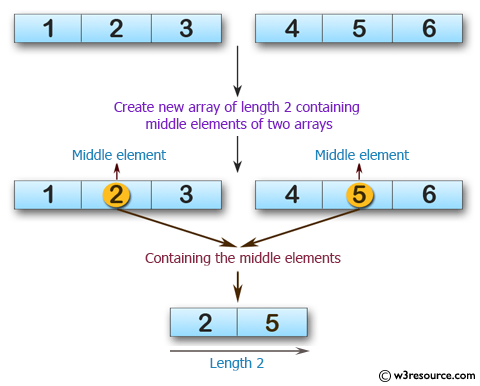 Swift Array Programming Exercises: Create a new array of length 2 containing the middle elements from two give array of integers and length 3 