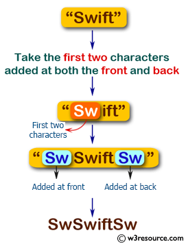 Swift Basic Programming Exercise: Take the first two characters from a given string and create a new string with the two characters added at both the front and back.
